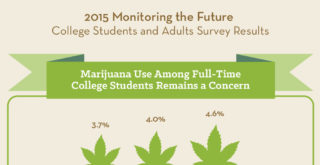 Drug and Alcohol Use in College-Age Adults in 2015